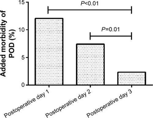 Figure 1 The added morbidity of postoperative delirium (POD) days 1–3.