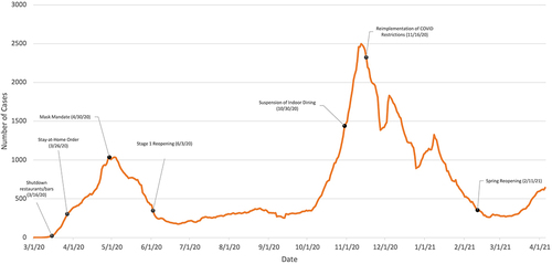 Figure 13 Chicago new COVID-19 cases 7 day average.