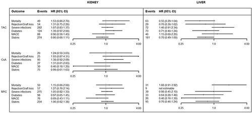 Figure 6 Risk-benefit profile of generic versus branded by active ingredient in kidney and liver transplantation.
