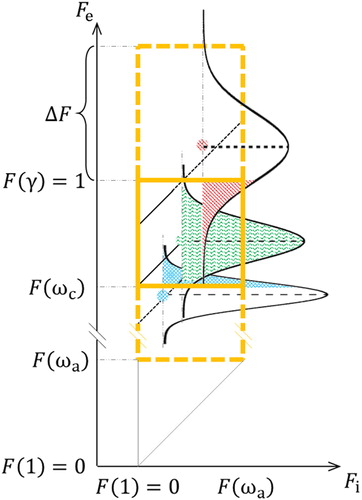 Figure 9. Extended flow fraction regime in the diffusional case. The solid square (yellow) represents the original Fi-Fe space, while the dashed square (yellow) identifies the boundary of the extended Fi-Fe space. The dots (blue, green, and red) correspond to the three trajectories in Figure 8, and the shaded area inside the solid square regime represents the probability of a particle penetrating the DMA.