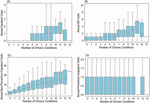 Figure 3. Relationship between number of comorbid chronic conditions and the number of inpatient visits in the year prior to intervention (A), number of ER visits (B), number of outpatient non-preventive visits (C), and number of preventive outpatient visits (D) in the combined Intervention and Control populations, prior to matching.