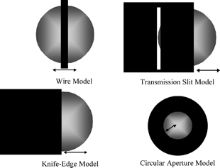 FIG. 12 Schematics of four alternative beam-width probe geometries (black) superimposed on the vaporizer (gray), including the wire probe geometry discussed so far, and the geometry of movement modeled for each.