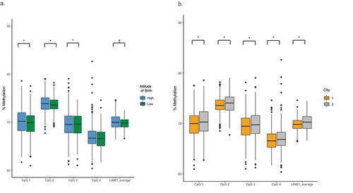 Figure 3. (A) LINE-1 methylation level comparison by CpG position between individuals born at high altitude (HAQ+MQ) and individuals born at low altitude (LAQ). LINE-1 methylation is significantly higher at p < 0.05 among born at high-altitude participants for CpG positions 1 and 2 and the average CpG, and at p < 0.10 for position 4. DNA methylation is not significantly different at position 3. Linear mixed models were corrected for sex, age, recruitment group (i.e. HAQ, MQ, or LAQ), PC1, and BMI. * significant at p < 0.05, † significant at p < 0.10 (B) LINE-1 methylation level comparison between individuals recruited in Lima, Peru (LAQ+MQ) and individuals recruited in Cerro de Pasco, Peru (HAQ). LINE-1 methylation is significantly higher in participants recruited in Cerro de Pasco for all 4 LINE-1 CpG positions and the average CpG. Linear mixed models were corrected for sex, age, recruitment group (i.e. HAQ, MQ, or LAQ), PC1, and BMI. * Significant at p < 0.05.Average CpG was calculated over 4 LINE-1 CpG sites including the technical replicates.