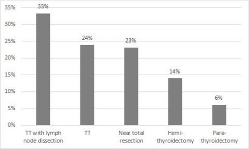 Figure 1 Frequency and duration of postoperative dysphagia complaints