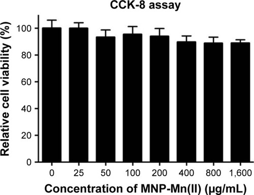 Figure 4 Cytotoxicity assessment of BMSCs labeled with MNP-Mn(II) at various concentrations (0, 25, 50, 100, 200, 400, 800, and 1,600 µg/mL) was performed using CCK-8 assays. The relative cell viability was estimated by measuring the optical density of each well at 450 nm.Abbreviations: BMSCs, bone marrow-derived stem cells; CCK-8, Cell Counting Kit-8; MNP-Mn(II), manganese (II) ions chelated to melanin nanoparticles.