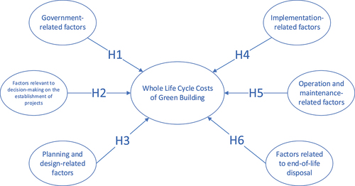 Figure 1. Theoretical model of green buildings’ whole life cycle costs.