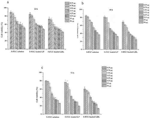 Figure 6. Effect of the 5-FUC solution, 5-FUC loaded liposomes, and 5-FUC loaded LDL on HepG2 line cell viability after, 24 h (a), 48 (b) 72 h (c) incubation time