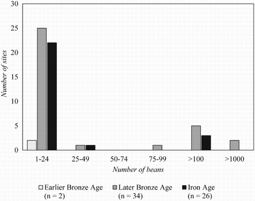 Figure 4 Number of sites in the Earlier Bronze Age, Later Bronze Age and Iron Age with the number of beans present in each assemblage (1–24, 25–49, 75–99, >100 and >1000). The number of sites in each grouping is indicated in parentheses.