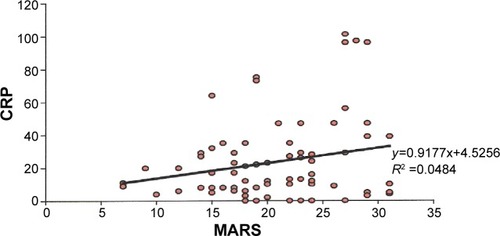 Figure 1 Correlation between CRP levels and MARS values.