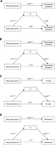 Figure 2 The effects of sleep disturbance, and mediation by reported resiliency on: (A) total internalizing problems; (B) externalizing problems; (C) anxiety symptoms; and (D) depression symptoms.