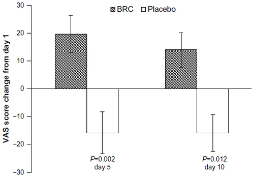 Figure 3 Average VAS energy score after 5 and 10 days of BRC or placebo treatment.