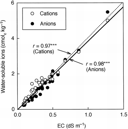 Figure 1  Relationships between electrical conductivity (EC) values and the amounts of water-soluble cations and anions. ***P < 0.001.