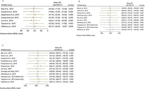 Figure 8 Leave-one-out meta-analyses for Pachy-apex, ARTavg and ARTmax (A-C respectively).