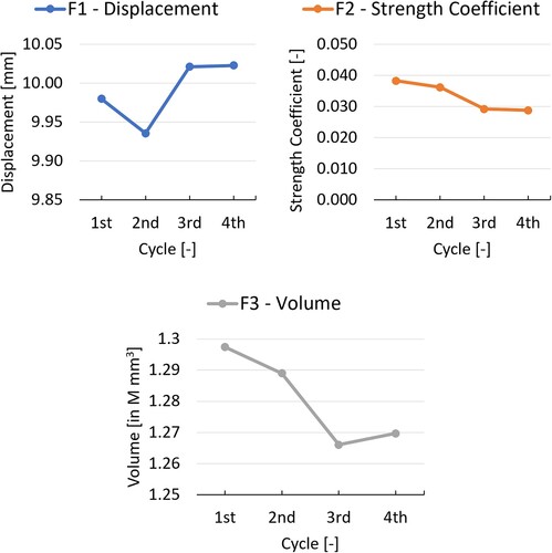 Figure 1. Geometry A – Displacement (top left), strength coefficient (top right), and volume (centre bottom) evaluation during optimisation (F1, F2, F3).