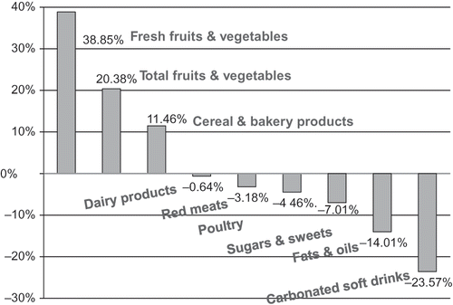 FIGURE 3 Retail food-price increases, 1985 to 2000.