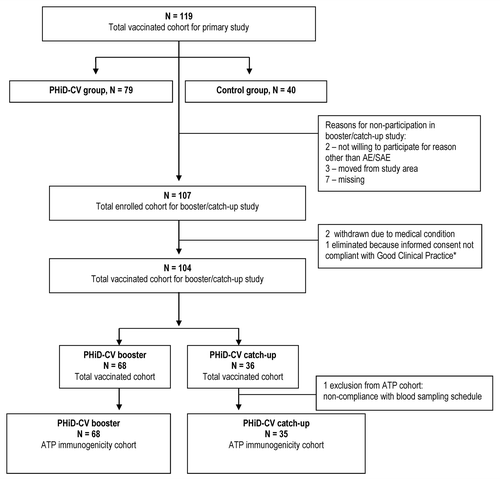 Figure 1. Trial profile. Note: An issue was identified with the informed consent obtained for one child and the child’s parents didn’t permit GlaxoSmithKline Vaccines to use the child’s data. As a result, the data of the child, who had an SAE that was not considered to be related to the study medication by the investigator, are not detailed and were not used in the analysis.