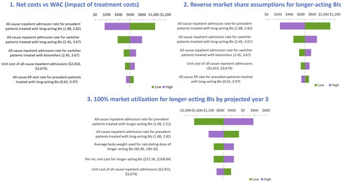 Figure 8. Tornado diagram for scenario analysis.BIs: Basal Insulins; WAC: Wholesale Acquisition Cost.