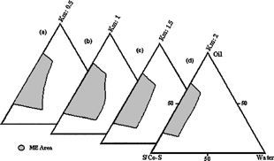 FIG. 1 Pseudoternary phase diagrams show existence areas of microemulsion with Labrafil M 1944 CS (oil), lecithin (S), absolute alcohol (Co-S), and water for s/co-s ratios (Km) of (a) 0.5, (b) 1, (c) 1.5, and (d) 2.