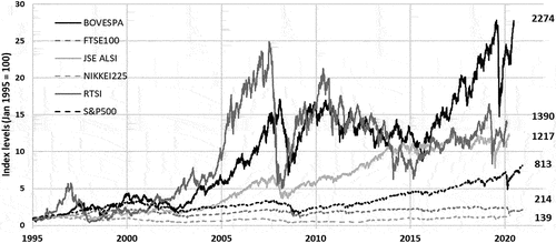 Figure 1. Relative performance of the six indices from January 1995 to December 2020.