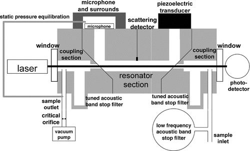 FIG. 2 Schematic diagram of the photoacoustic resonator including microphone and mounting surrounds, scattering detector, piezoelectric transducer, laser, and photo-detector.