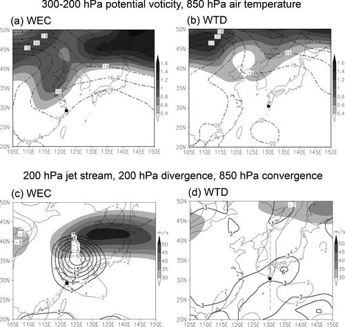 Fig. 9. Potential vorticity of 300–200 hPa (shaded every 0.2 PVU starting at 0.4 PVU, where 1 PVU = 10−6 K kg−1 m2 s−1), 850 hPa air temperature (dashed lines, °C) and mean location of TCs at the approaching time point (–12 h) for (a) WEC and (b) WTD. Jet stream of 200 hPa (shaded every 5 m s−1 starting at 30 m s−1), 200 hPa divergence (thick contours, every 3 × 10−6 s−1 starting at 3 × 10−6 s−1) and 850 hPa convergence (thin contours, every –2 × 10−6 s−1 starting at –2 × 10−6 s−1) at the approaching time point (–12 h) for (c) WEC and (d) WTD. Dashed vertical line is used for the analysis of the vertical cross section in Fig. 10.