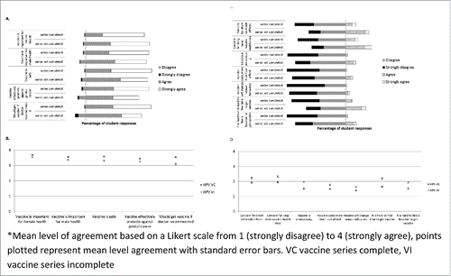 Figure 3. HPV vaccine attitudes and mean level of agreement* for factors positively (A and B) and negative (C and D) associated with HPV vaccine series completion.