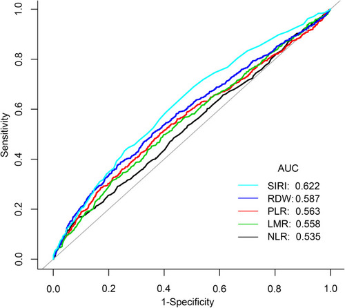 Figure 2 Receiver operating curve (ROC) for prediction in stroke patients using systemic inflammatory response index (SIRI). (AUC: SIRI: 0.622; RDW: 0.587; PLR:0.563; LMR: 0.558; NLR:0.535, separately).