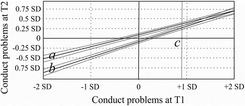 Figure 3. Interaction of being bullied and conduct problems at T1 predicting conduct problems at T2. Note: Regression slope a illustrates conduct problems at T2 among adolescents who were bullied at T1. Regression slope b illustrates conduct problems at T2 among adolescents who were not bullied at T1. Line c illustrates the highest level of conduct problems at T1 when the interaction is significant. Confidence intervals of 95% are displayed above and below the slopes. The figure includes standardized scales of the measures