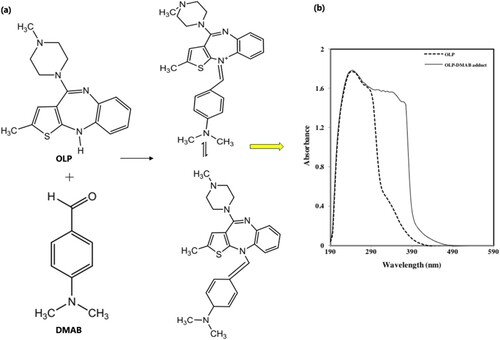 Figure 7. Condensation reaction between olanzapine and DMAB (a), Absorption spectra of olanzapine after reaction with DMAB (b). Reproduced from ref [Citation69].