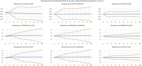 Figure 4. Responses of RGOEXt, LEXt to symmetric oil price shocks LOPt.