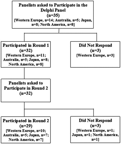 Figure 1. Global participants in Delphi panel.