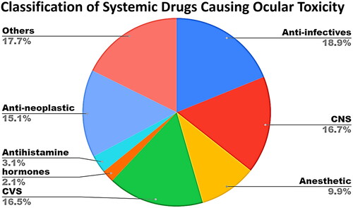 Figure 2. Therapeutic classification of systemic drugs causing ocular toxicity. The screening dataset consists of 424 systemic drugs causing ocular toxicity which were categorized into different categories based on their therapeutic use.