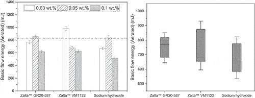 Figure 7. Influence of GAs on the aerated basic flow energy in different dosages.