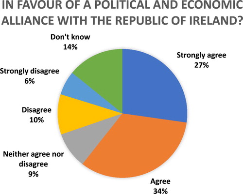 Figure 2. Northern Ireland Life and Times survey results for a question in 2017 asking if people were ‘in favour of Northern Ireland entering a political and economic alliance with the Republic of Ireland’.