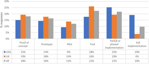 Figure 2. Current projects by development stage.