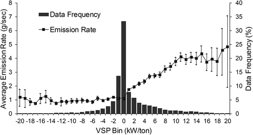Figure 5. Average emission rate and data frequency in each VSP bin.