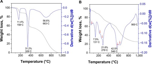 Figure 4 Thermogravimetry analyses of (A) 6-mercaptopurine and (B) iron oxide nanoparticles coated with chitosan and 6-mercaptopurine.