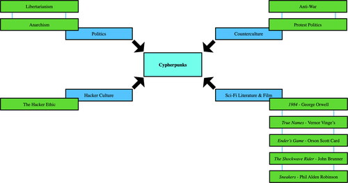 Figure 5. Cypherpunk’s Influences.