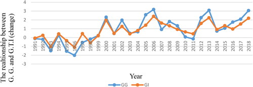 Figure 2. The pattern of G.T.I. and G.G. Source: Calculated by authors from O.E.C.D. data.