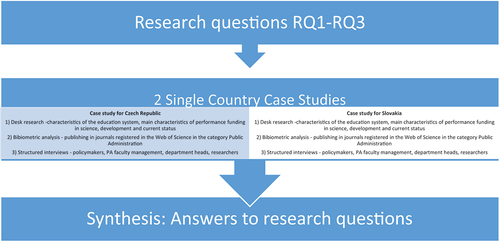Diagram 2: Overall research strategy.