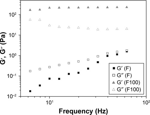 Figure 3 Variation of the storage module (G′, filled symbols) and loss module (G″, empty symbols) as a function of the frequency to F and F100.Notes: F is the liquid crystal system; F100 is a 1:1 (wt/wt) dilution of F containing 100% artificial saliva.