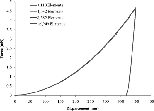 Figure 7. (Color online). Comparison of the simulations using different 2D axisymmetric finite element meshes in elastoplastic indentation.