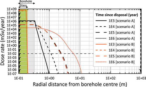 Fig. 9. Time dependency of the dose rate versus the radial distance from the borehole center for scenario A (without any engineered barrier, i.e., instantaneous dissolution of the glass and immediate release of radionuclides in the salt) and scenario B (all engineered barriers present). The dose rates for both scenarios are identical at 106 years.