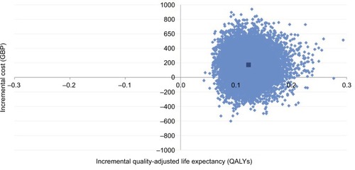 Figure 3 Cost-effectiveness scatter plot for insulin detemir relative to NPH insulin in patients with type 2 diabetes.