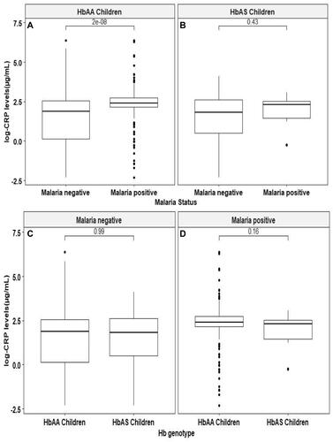 Figure 1 C-reactive protein levels between HbAA and HbAS individuals during Plasmodium falciparum infection. The left panel (A) compares the C-reactive protein levels between P. falciparum positive and negative HbAA individuals and the right panel (B) shows C-reactive protein levels between P. falciparum positive and negative HbAS individuals. The x-axis shows malaria status and the y-axis is the log C-reactive protein levels (µg/mL). (C and D) compares the levels of C-reactive proteins in children who were malaria negative and those who were diagnosed to be malaria positive in respect to their genotypes respectively.