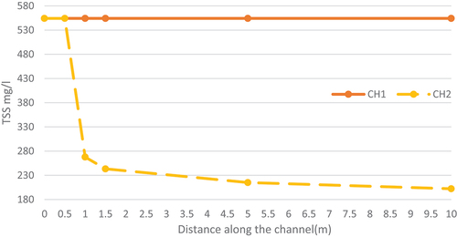 Figure 6. Average TSS concentrations along the two channels.