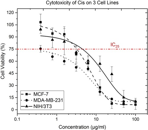 Figure 4 Cytotoxic evaluation of cisplatin against MCF-7, MDA-MB-231, and NIH/3T3 cell lines. Each point shows the percentage of viable cells in comparison to the negative control. Curves are fitted using the Dose-Response model.Notes: Error bars represent the standard error of the mean (SEM).