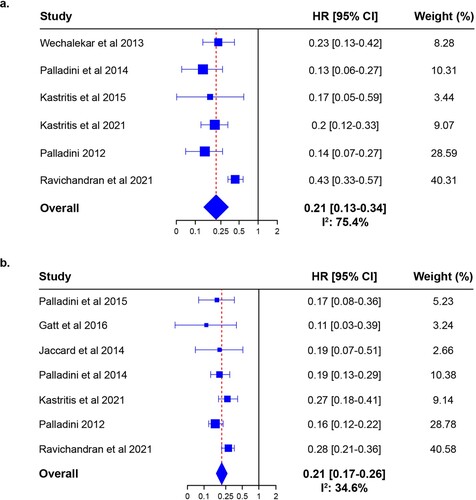 Figure 2. Forest plot of the HRs for the risk of mortality between (a) hematologic CR vs <CR and (b) ≥VGPR vs <VGPR.