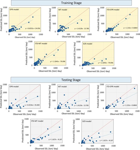 Figure 6. Scatterplots of training and testing results by conventional and hybrid models at Varand Station.