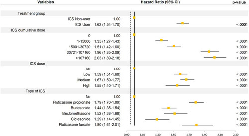 Figure 3 Hazard ratios of pneumonia according to the use of inhaled corticosteroid (ICS) and subtype of ICS users.